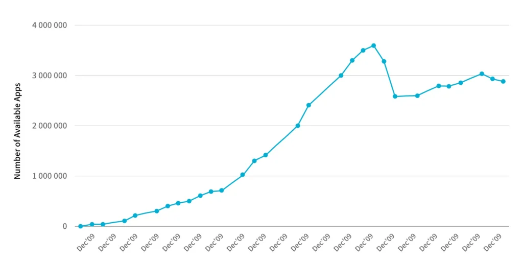 Number of available Apps